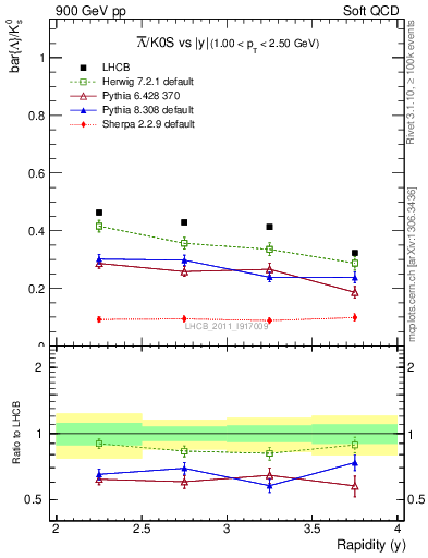 Plot of Lbar2K0S_y in 900 GeV pp collisions