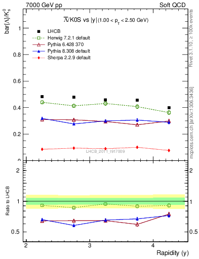 Plot of Lbar2K0S_y in 7000 GeV pp collisions