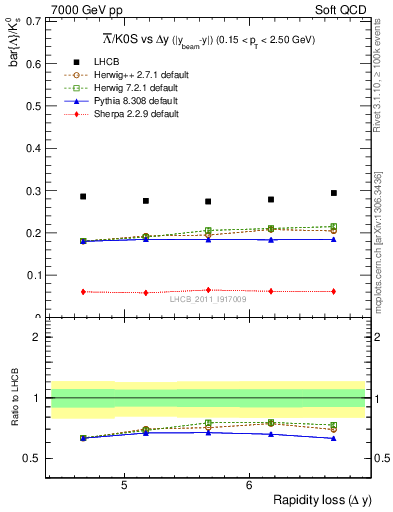 Plot of Lbar2K0S_yloss in 7000 GeV pp collisions