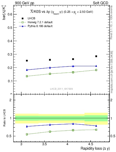 Plot of Lbar2K0S_yloss in 900 GeV pp collisions