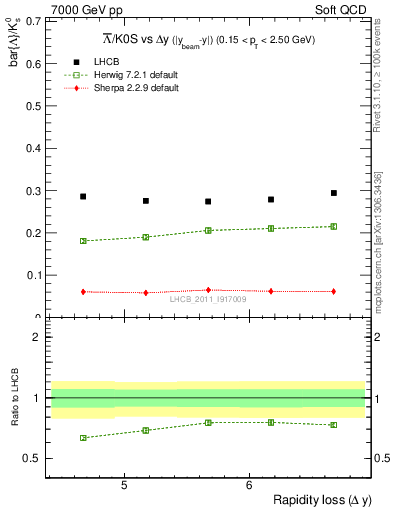 Plot of Lbar2K0S_yloss in 7000 GeV pp collisions