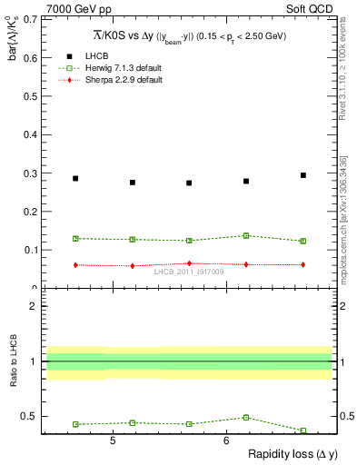 Plot of Lbar2K0S_yloss in 7000 GeV pp collisions