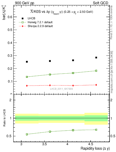 Plot of Lbar2K0S_yloss in 900 GeV pp collisions