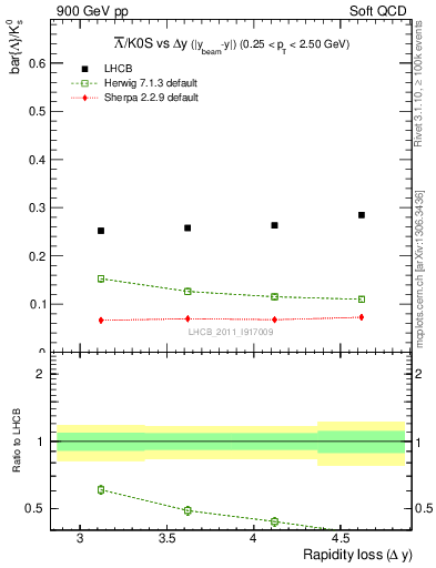 Plot of Lbar2K0S_yloss in 900 GeV pp collisions