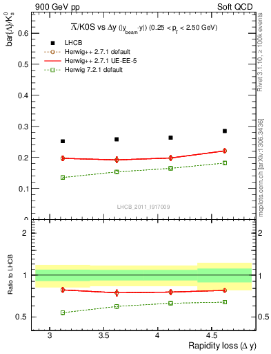 Plot of Lbar2K0S_yloss in 900 GeV pp collisions