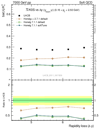 Plot of Lbar2K0S_yloss in 7000 GeV pp collisions