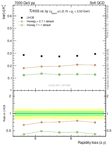 Plot of Lbar2K0S_yloss in 7000 GeV pp collisions