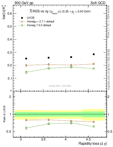 Plot of Lbar2K0S_yloss in 900 GeV pp collisions