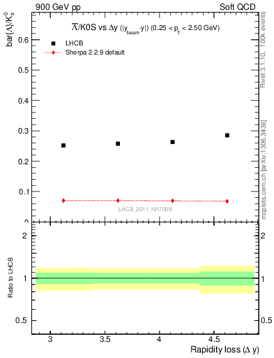 Plot of Lbar2K0S_yloss in 900 GeV pp collisions