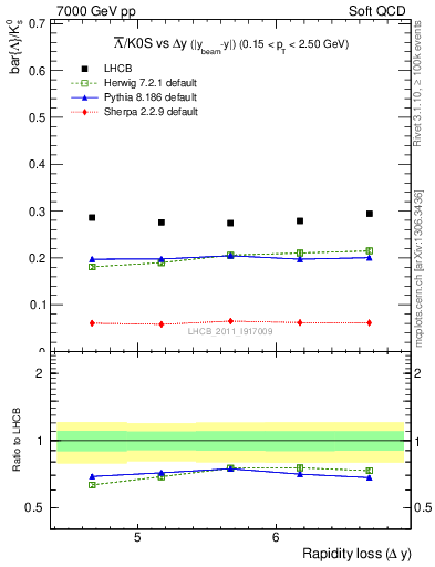 Plot of Lbar2K0S_yloss in 7000 GeV pp collisions