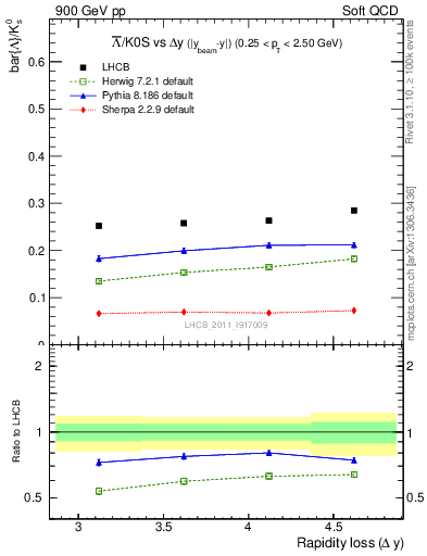 Plot of Lbar2K0S_yloss in 900 GeV pp collisions