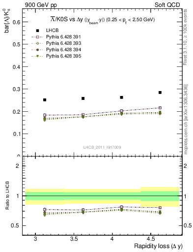 Plot of Lbar2K0S_yloss in 900 GeV pp collisions