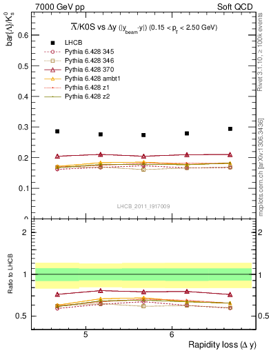 Plot of Lbar2K0S_yloss in 7000 GeV pp collisions