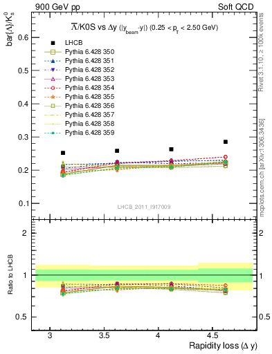 Plot of Lbar2K0S_yloss in 900 GeV pp collisions