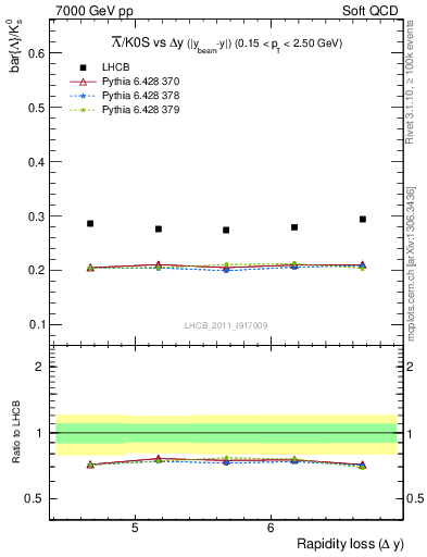 Plot of Lbar2K0S_yloss in 7000 GeV pp collisions