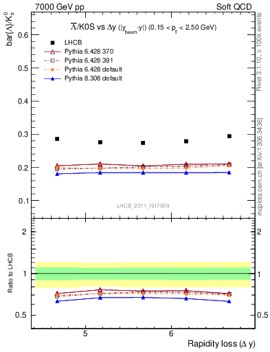 Plot of Lbar2K0S_yloss in 7000 GeV pp collisions