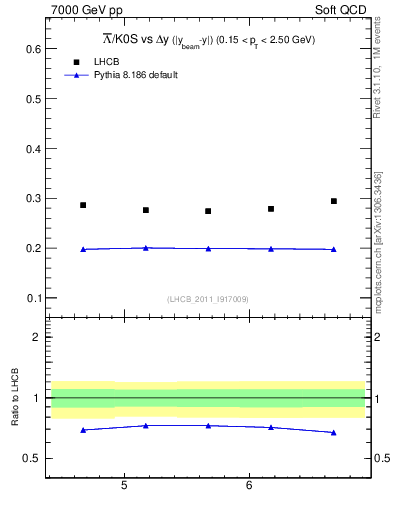 Plot of Lbar2K0S_yloss in 7000 GeV pp collisions