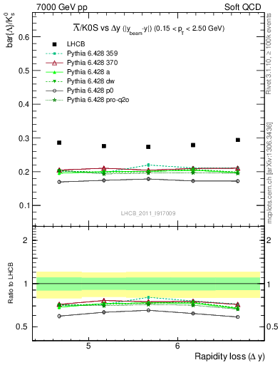 Plot of Lbar2K0S_yloss in 7000 GeV pp collisions