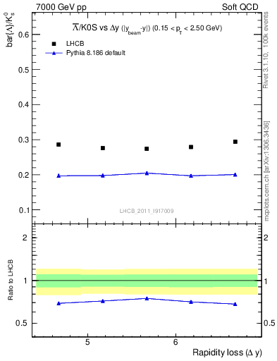 Plot of Lbar2K0S_yloss in 7000 GeV pp collisions