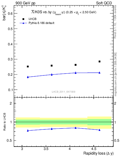 Plot of Lbar2K0S_yloss in 900 GeV pp collisions