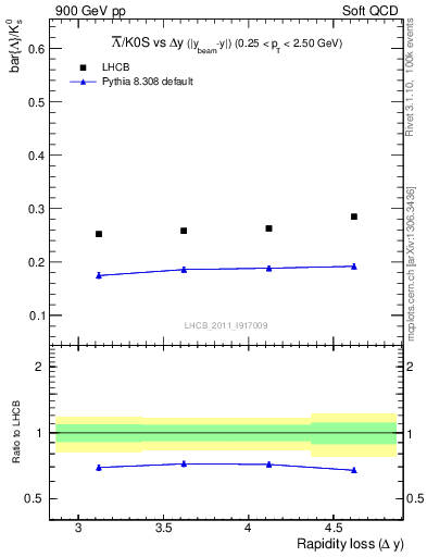 Plot of Lbar2K0S_yloss in 900 GeV pp collisions