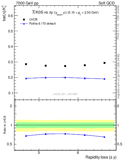 Plot of Lbar2K0S_yloss in 7000 GeV pp collisions