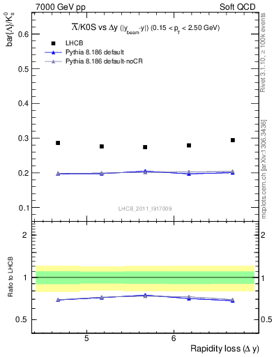 Plot of Lbar2K0S_yloss in 7000 GeV pp collisions