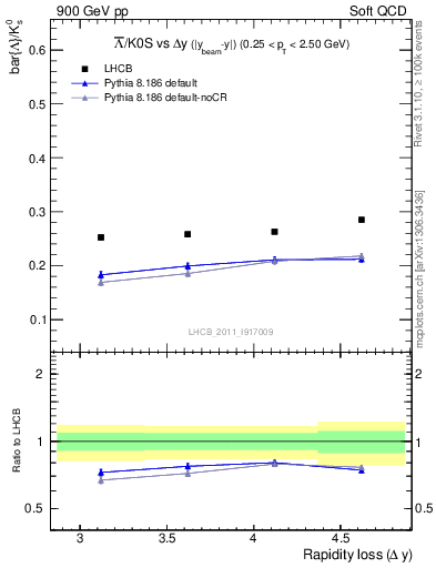 Plot of Lbar2K0S_yloss in 900 GeV pp collisions