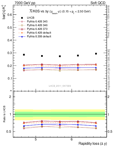 Plot of Lbar2K0S_yloss in 7000 GeV pp collisions