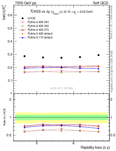 Plot of Lbar2K0S_yloss in 7000 GeV pp collisions