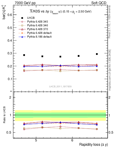 Plot of Lbar2K0S_yloss in 7000 GeV pp collisions