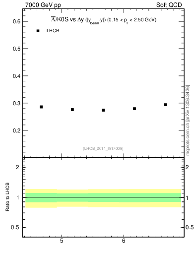 Plot of Lbar2K0S_yloss in 7000 GeV pp collisions