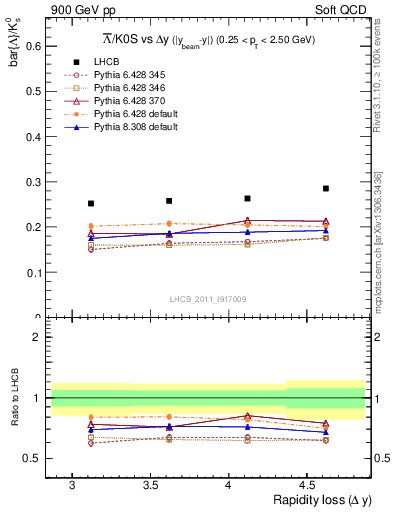 Plot of Lbar2K0S_yloss in 900 GeV pp collisions