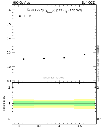 Plot of Lbar2K0S_yloss in 900 GeV pp collisions