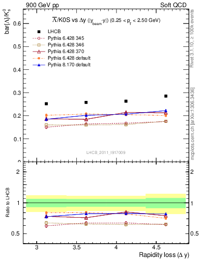 Plot of Lbar2K0S_yloss in 900 GeV pp collisions