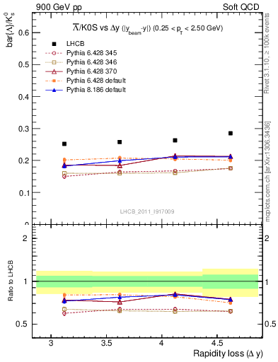 Plot of Lbar2K0S_yloss in 900 GeV pp collisions