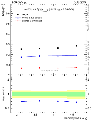 Plot of Lbar2K0S_yloss in 900 GeV pp collisions