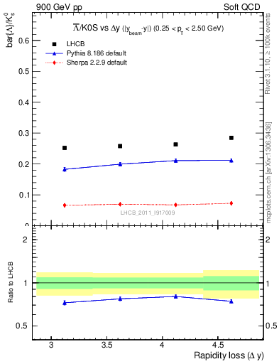 Plot of Lbar2K0S_yloss in 900 GeV pp collisions