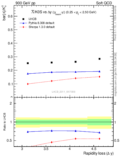 Plot of Lbar2K0S_yloss in 900 GeV pp collisions