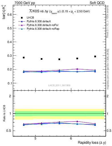 Plot of Lbar2K0S_yloss in 7000 GeV pp collisions