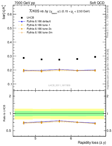 Plot of Lbar2K0S_yloss in 7000 GeV pp collisions