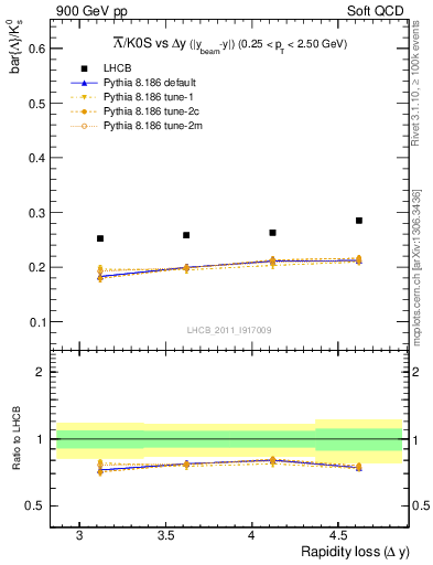 Plot of Lbar2K0S_yloss in 900 GeV pp collisions