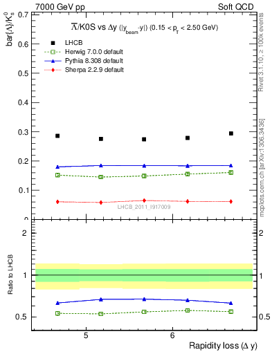 Plot of Lbar2K0S_yloss in 7000 GeV pp collisions