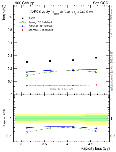 Plot of Lbar2K0S_yloss in 900 GeV pp collisions