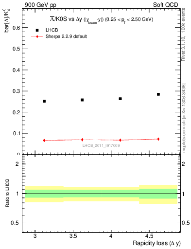 Plot of Lbar2K0S_yloss in 900 GeV pp collisions