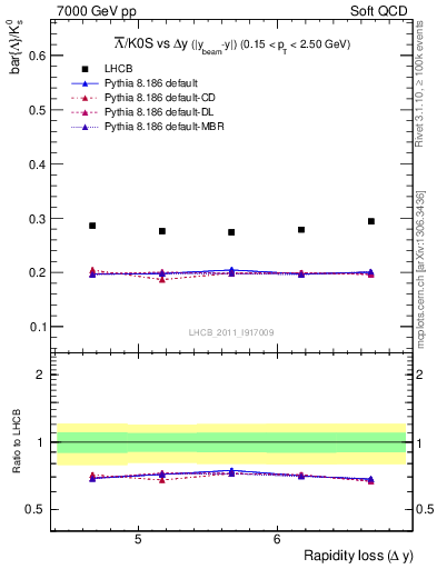 Plot of Lbar2K0S_yloss in 7000 GeV pp collisions