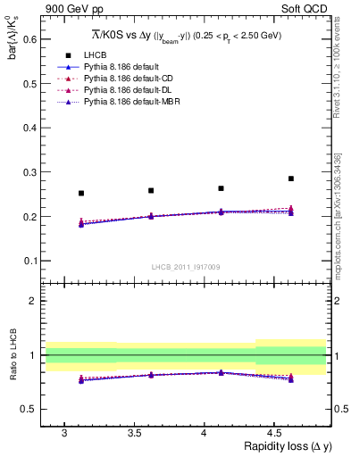 Plot of Lbar2K0S_yloss in 900 GeV pp collisions