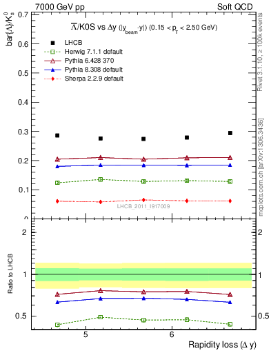 Plot of Lbar2K0S_yloss in 7000 GeV pp collisions