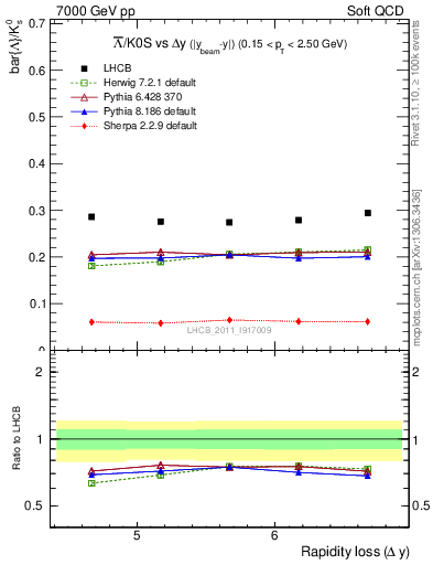 Plot of Lbar2K0S_yloss in 7000 GeV pp collisions