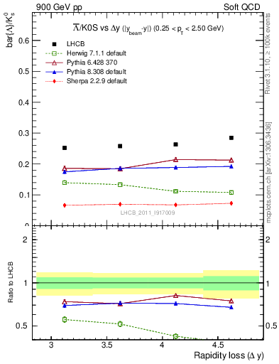 Plot of Lbar2K0S_yloss in 900 GeV pp collisions